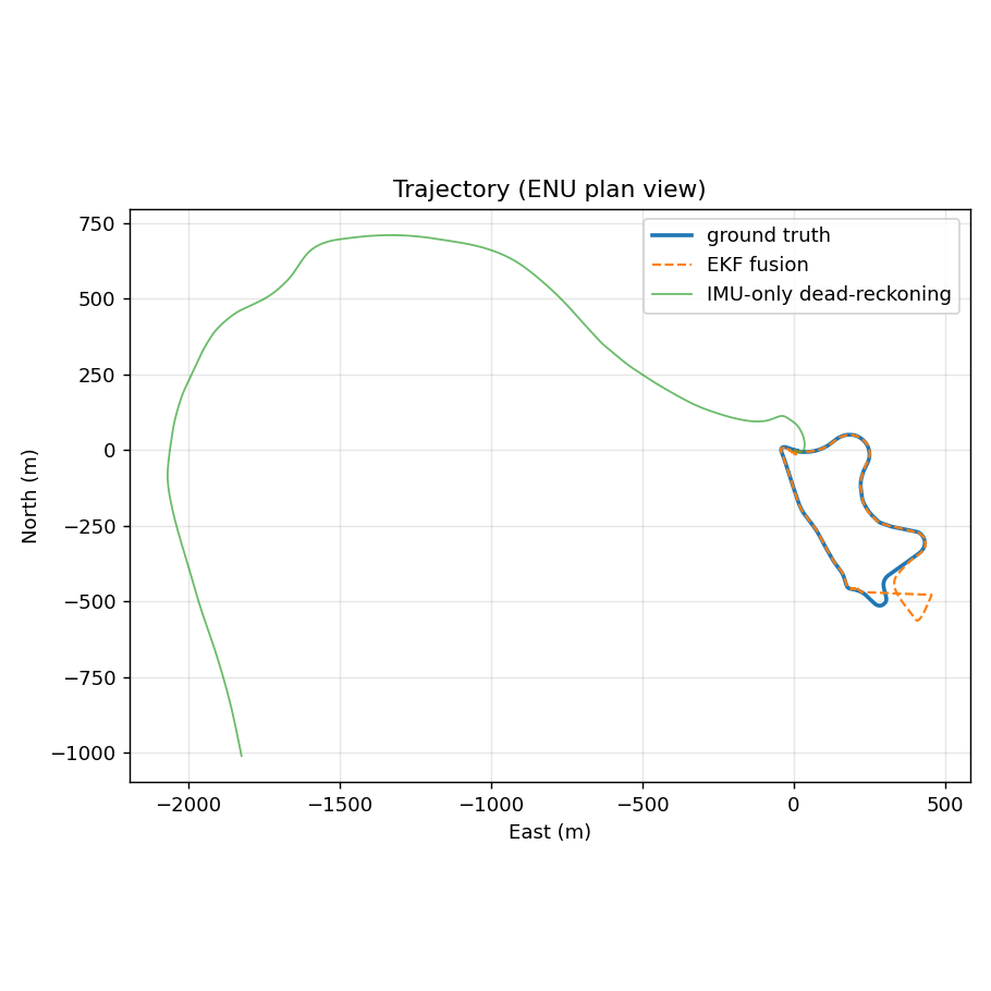 GNSS/INS EKF estimated trajectory vs ground truth on KITTI