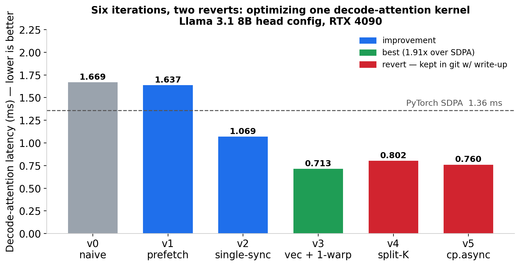 Bar chart of per-iteration latency v0 through v5; v3 is the fastest at 0.713 ms, v4 and v5 are reverts, with the PyTorch SDPA reference drawn as a dashed line.